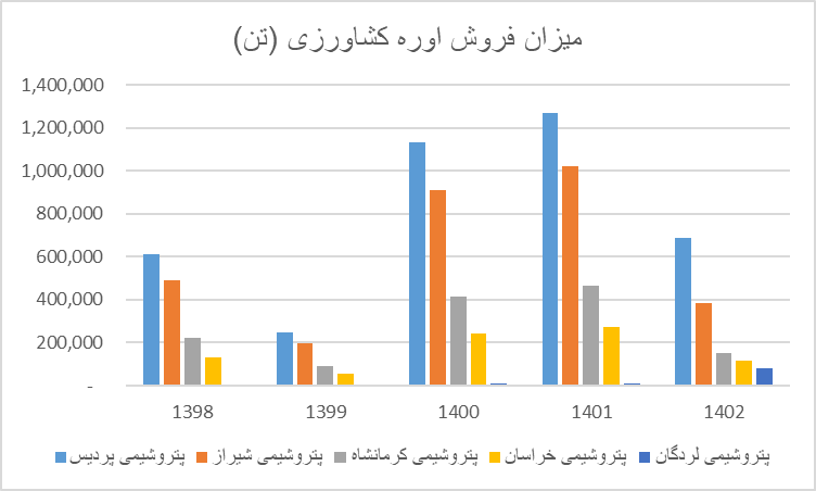 مطالبات اوره سازان از دولت به ۲ میلیارد دلار رسید