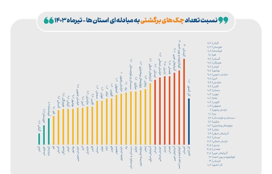 رونمایی از استانهای خوش حساب| گیلان، خوزستان و کرمانشاه دارای کمترین چک برگشتی