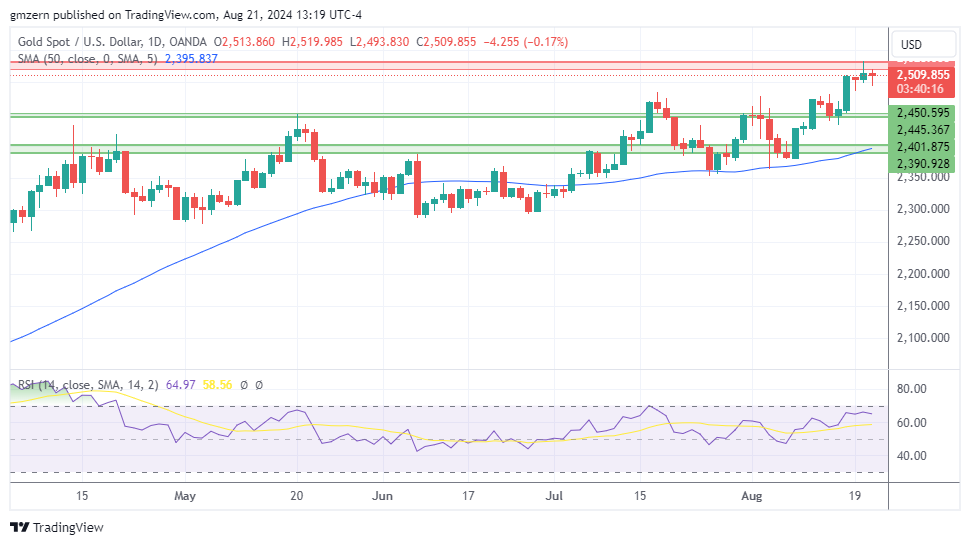رشد قیمت فلزات گرانبها در پی انتشار آمار جدید فدرال رزرو| تحلیل تکنیکال طلا، نقره و پلاتین