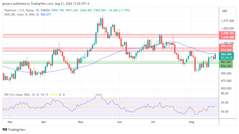 رشد قیمت فلزات گرانبها در پی انتشار آمار جدید فدرال رزرو| تحلیل تکنیکال طلا، نقره و پلاتین