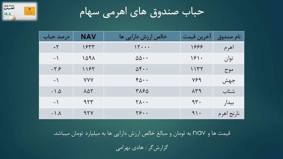 صندوق های جهش و بیدار بدترین عملکرد را در یک ماه اخیر داشتند!