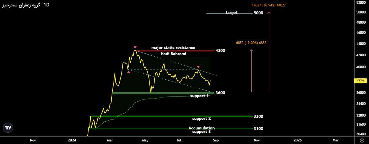 آماده سرمایه گذاری بر روی صندوق های پربازده و جذاب زعفران باشید!