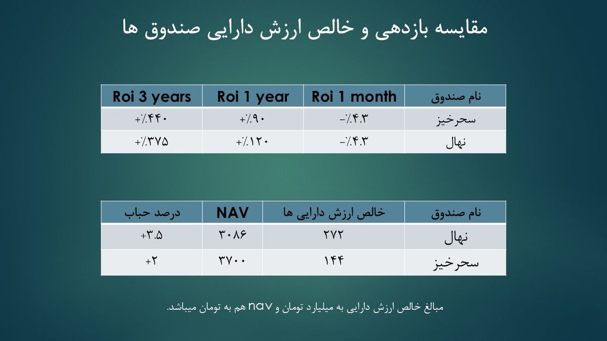آماده سرمایه گذاری بر روی صندوق های پربازده و جذاب زعفران باشید!