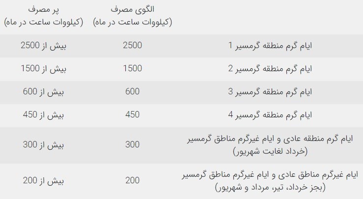 با این کارها از دایره مشترکان پرمصرف برق خارج شوید