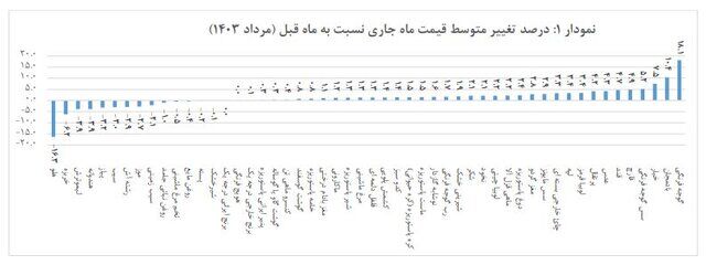 نرخ تورم اقلام خوراکی اعلام شد