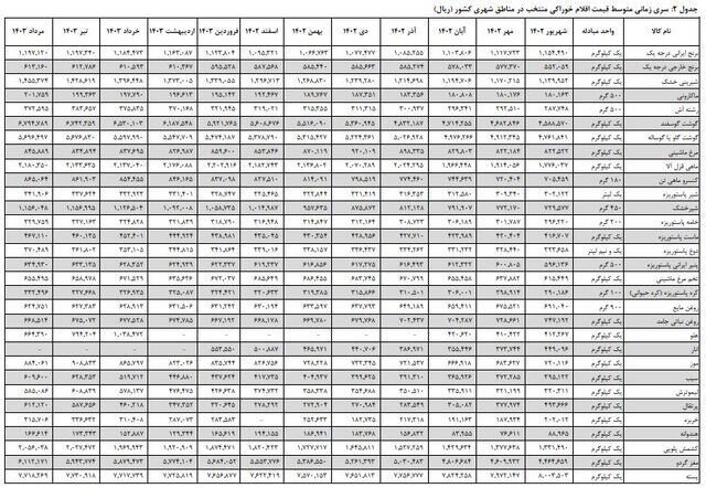 نرخ تورم اقلام خوراکی اعلام شد