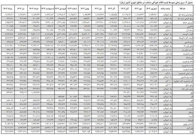 نرخ تورم اقلام خوراکی اعلام شد