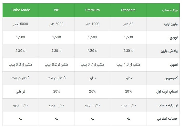 بررسی تخصصی بروکر ارانته و مراحل ثبت نام در آن