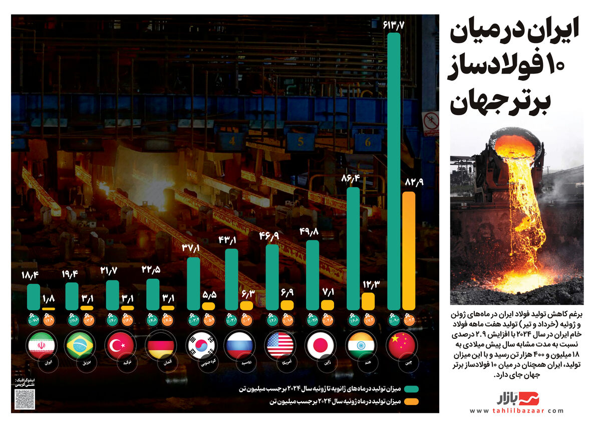 ایران در میان ۱۰ فولادساز برتر جهان