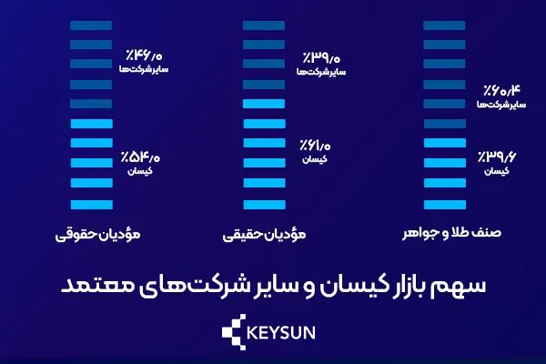 سهم بازار کیسان