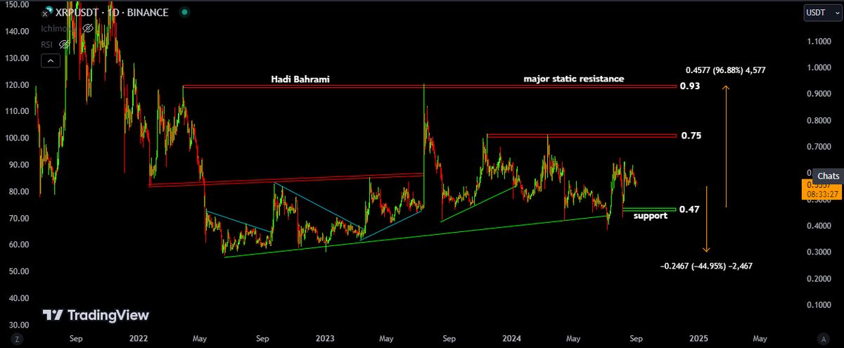 ۴۷ سنت، محدوده ای جذاب برای خرید ریپل