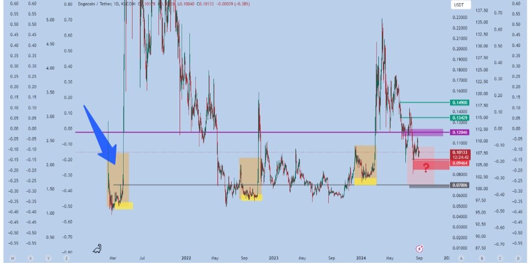 تحلیل و بررسی ارز DOGE