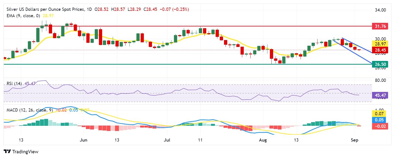 نقره در فاز نزولی کوتاه مدت فرو رفت| دلیل ریزش قیمت طلا و نقره چیست؟