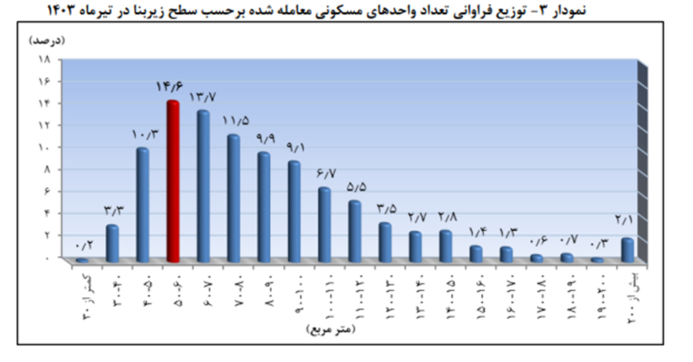 نقدشوندگی بازار مسکن برای دسته کوچک سرمایه‌گذاران مهم است