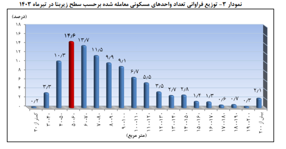 نقدشوندگی بازار مسکن برای دسته کوچک سرمایهگذاران مهم است
