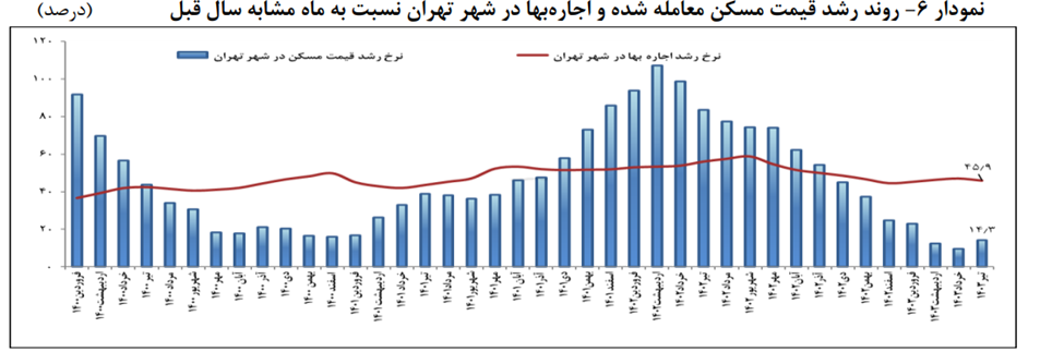 نقدشوندگی بازار مسکن برای دسته کوچک سرمایه‌گذاران مهم است