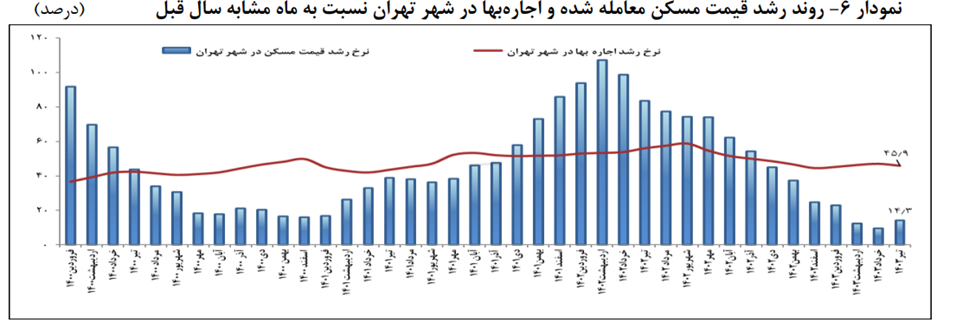 نقدشوندگی بازار مسکن برای دسته کوچک سرمایهگذاران مهم است