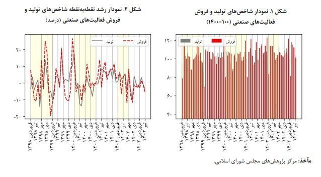 شاخص تولید و فروش صنایع بورسی اعلام شد