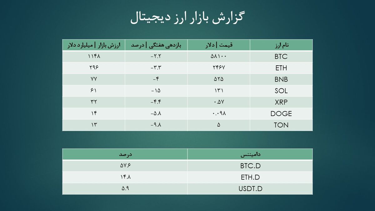 سرمایه گذاران، چشم به دامیننس تتر دوخته اند| شکست مقاومت، بازار خونی می آورد!