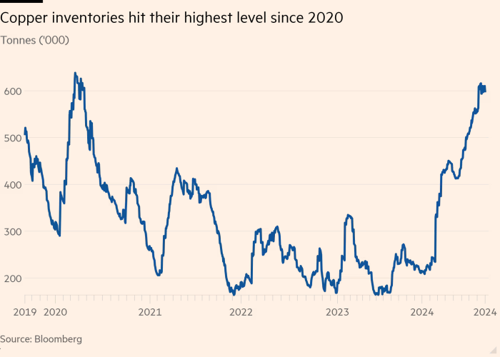 پیش بینی «گلدمن ساکس» از قیمت جهانی مس در ۲۰۲۵| نگرانی از ادامه ریزش قیمت!
