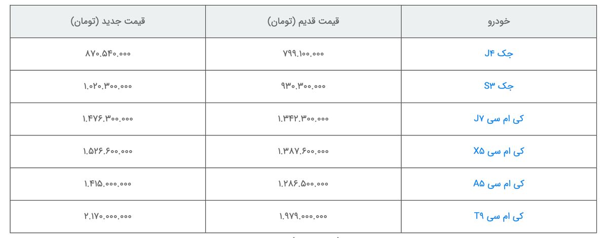 افزایش قیمت محصولات کرمان موتور