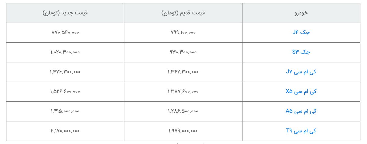 افزایش قیمت محصولات کرمان موتور