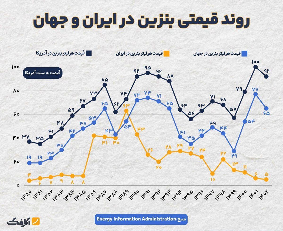 راه کار غیر قیمتی بخش خصوصی برای مقابله با ناترازی سوخت| احتمال گرانی بنزین چقدر جدی است؟