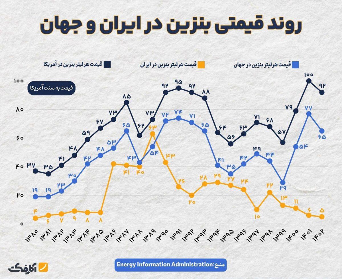 راه کار غیر قیمتی بخش خصوصی برای مقابله با ناترازی سوخت| احتمال گرانی بنزین چقدر جدی است؟