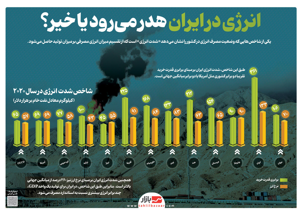 انرژی در ایران هدر می‌رود یا خیر؟