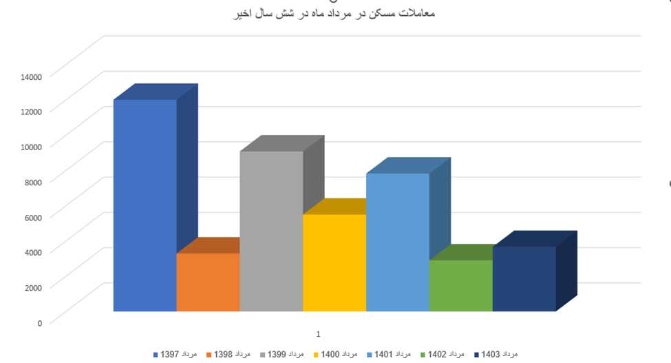 میل فروشنده و خریداران مسکن به معاملات تهاتری