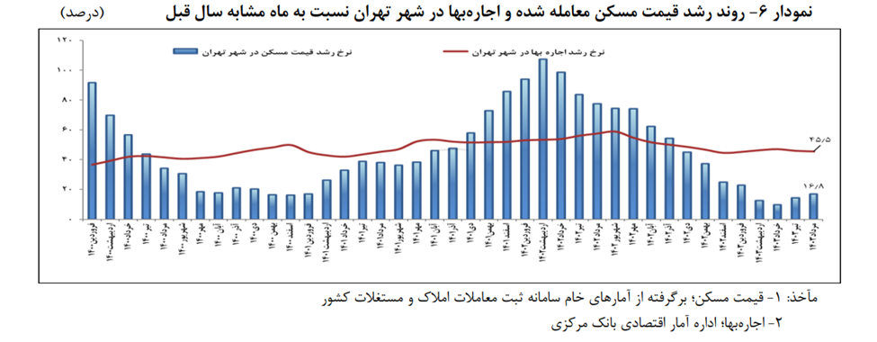 میل فروشنده و خریداران مسکن به معاملات تهاتری