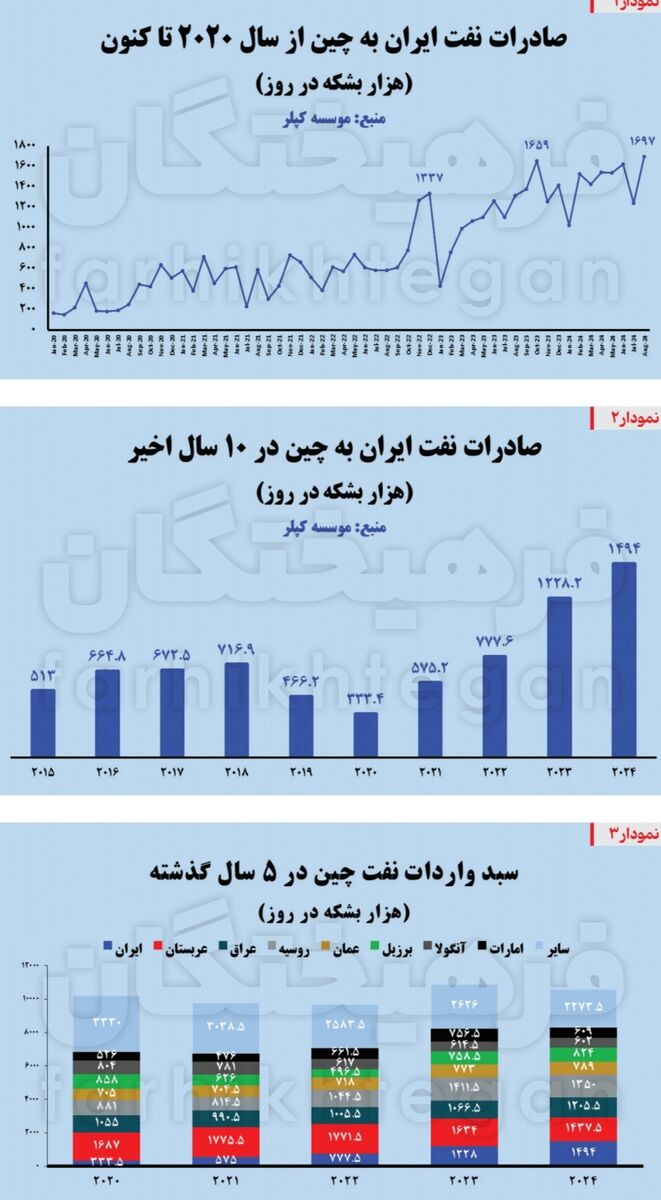 نمودار نفت