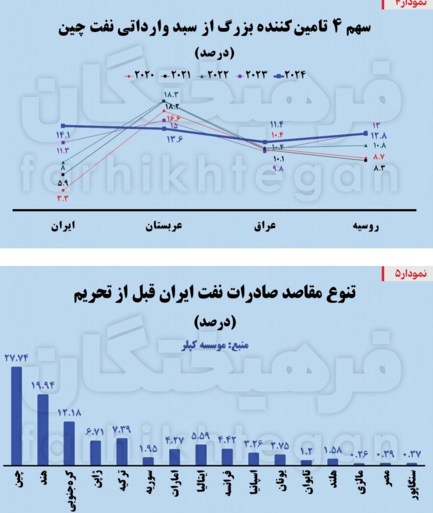 نمودار نفت