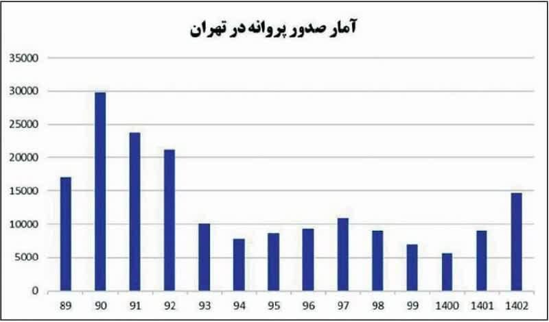 نگاهی به نقش قرارگاه مسکن شهرداری تهران در رونق خانهسازی