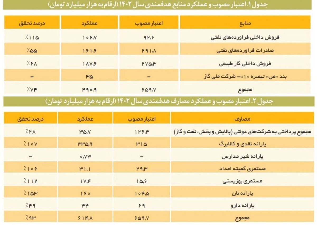 کسری ۱۷۰ همتی بودجه سازمان هدفمندی یارانهها| سقوط صادرات سوخت به ۴ میلیارد دلار