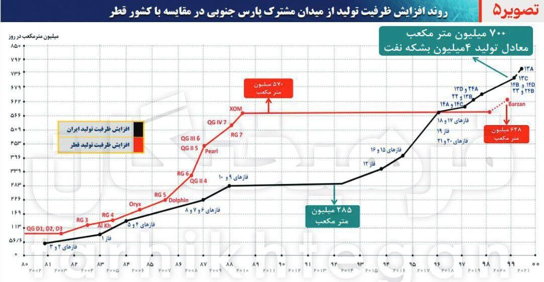 تولید گاز ایران از پارسجنوبی ۷۰ میلیون متر مکعب از قطر بیشتر شد