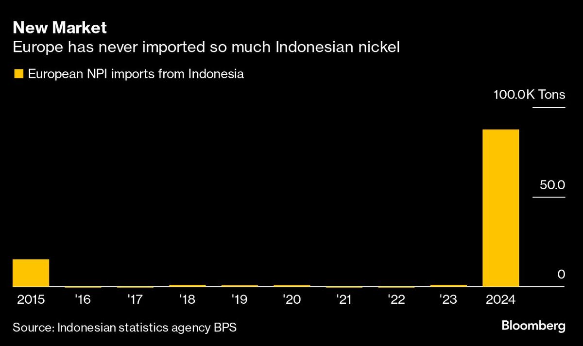 تسلط اندونزی بر عرضه جهانی نیکل