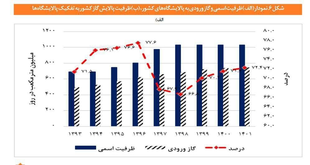 ۲۸ درصد از ظرفیت پالایش گاز ایران خالی است!