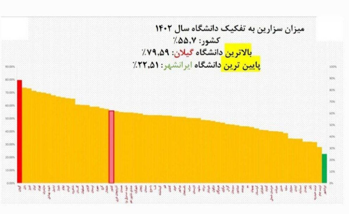 گیلان صدرنشین جدول سزارین در ایران