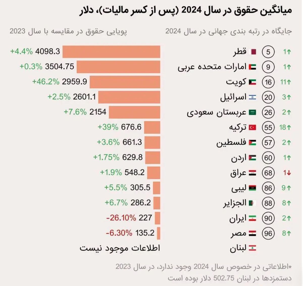 کشورهایی که بیشترین حقوق را دارند