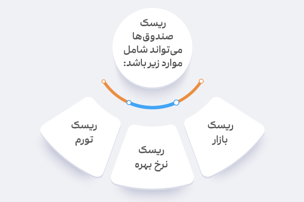 ریسک و بازده صندوق | مهم‌ترین ارکان سرمایه گذاری موفق