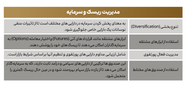 ریسک و بازده صندوق | مهم‌ترین ارکان سرمایه گذاری موفق