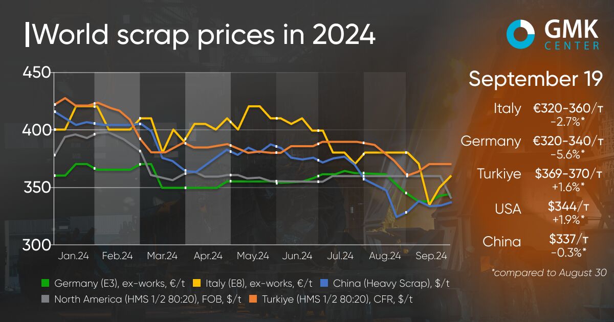 تولید کاهشی قراضه در اتحادیه اروپا؛ افزایش قیمت در بازار جهانی قراضه پیش بینی نمیشود