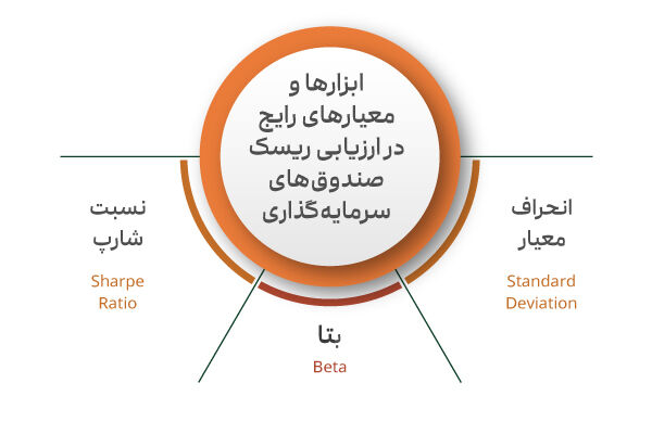 ریسک و بازده صندوق | مهم‌ترین ارکان سرمایه گذاری موفق