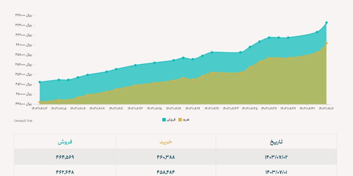 قیمت نیما شتاب می گیرد!