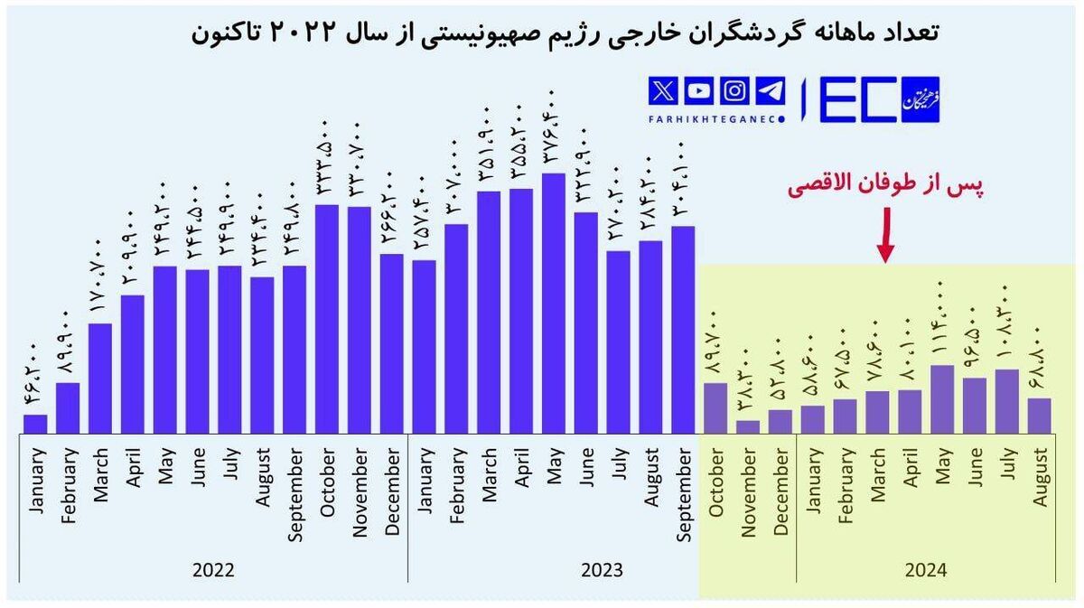 کاهش ۷۳ درصدی گردشگران خارجی رژیم صهیونیستی