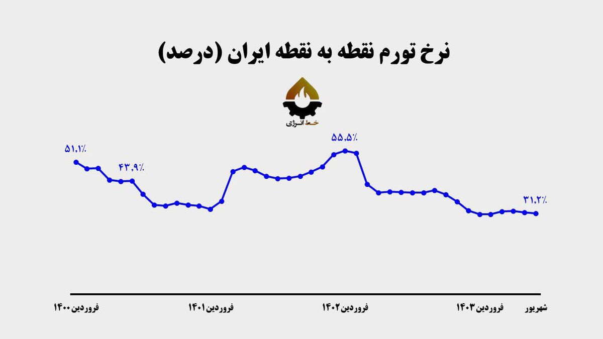 تورم نقطه به نقطه به ۳۱.۲ درصد رسید| تورم سالانه ونزوئلا در یک قدمی ایران