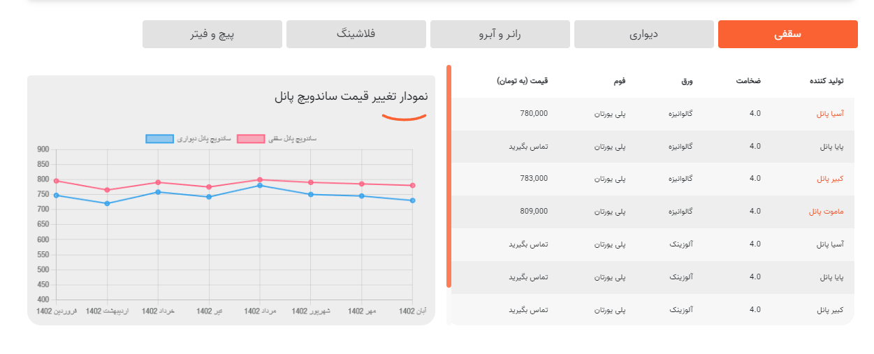 قیمت ساندویچ پانل + بررسی عوامل موثر بر قیمت