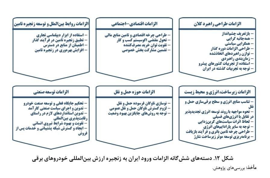 ۶ شرط ورود ایران به زنجیره خودروهای برقی| چین تولید کننده ارزان خودروهای برقی