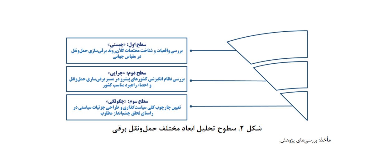 ۶ شرط ورود ایران به زنجیره خودروهای برقی| چین تولید کننده ارزان خودروهای برقی